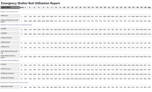 Emergency Shelter Bed Utilization Report April 2014 Beds 1  2