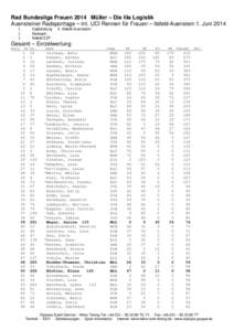 Rad Bundesliga Frauen 2014 Müller – Die lila Logistik Auensteiner Radsporttage – Int. UCI Rennen für Frauen – Ilsfeld-Auenstein 1. Juni 2014 Cadolzburg Karbach Ilsfeld EZF