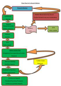 Flow Chart of a Branch Motion  Branch Motion Motion Reconsidered by Branch Conference