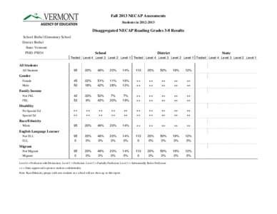 Fall 2013 NECAP Assessments Students in[removed]Disaggregated NECAP Reading Grades 3-8 Results School: Bethel Elementary School District: Bethel