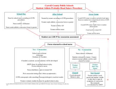 Carroll County Public Schools Student Athlete Probable Head Injury Procedure School Day ↓  After School