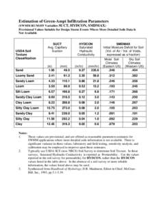 Estimation of Green-Ampt Infiltration Parameters (SWMM RUNOFF Variables SUCT, HYDCON, SMDMAX) Provisional Values Suitable for Design Storm Events Where More Detailed Soils Data Is Not Available  USDA Soil