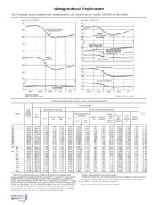 Nonagricultural Employment Total nonagricultural employment as measured by the payroll survey rose by 120,000 in November. [Thousands of wage and salary workers; 1 monthly data seasonally adjusted] Private industries