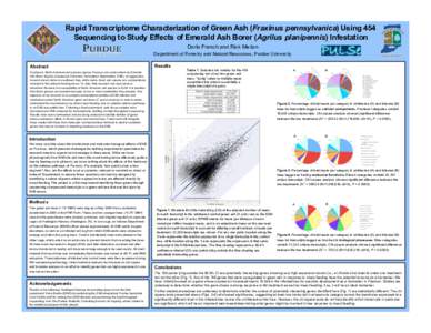 Rapid Transcriptome Characterization of Green Ash (Fraxinus pennsylvanica) Using 454 Sequencing to Study Effects of Emerald Ash Borer (Agrilus planipennis) Infestation Darla French and Rick Meilan Department of Forestry 