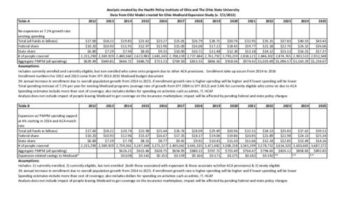 Analysis created by the Health Policy Institute of Ohio and The Ohio State University Data from OSU Model created for Ohio Medicaid Expansion Study (v. [removed]Table A 2012