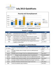 July 2013 QuickFacts Poverty and Unemployment 50.0% 43.0%