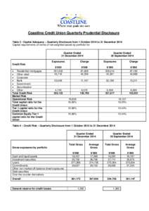 Coastline Credit Union Quarterly Prudential Disclosure Table 3 - Capital Adequacy – Quarterly Disclosure from 1 October 2014 to 31 December 2014 Capital requirements (in terms of risk-weighted assets by portfolio) for: