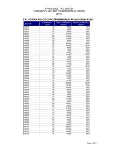 FRANCHISE TAX BOARD MEDIAN VOLUNTARY CONTRIBUTION FUNDS 2010 CALIFORNIA PEACE OFFICER MEMORIAL FOUNDATION FUND Zip Code 90004