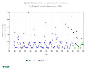 Figure 12. Distribution of selected water-quality constituents relative to time for Big Thompson River near Estes Park, Co., stationin cubic feet per second