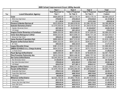 2009 School Improvement Grant 1003g Awards Tier Local Education Agency Cedar