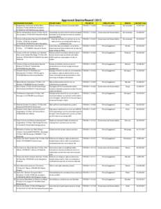 Approved Grants-Round I 2013 SN ORGANISATION NAME 1 Mapambano Ya Ukimwi na Kifua Kikuu Tanzania: P.O.BoxDar es salaam: Juma Galaba 2 Shirika la Maendeleo Juhudi: P.O.Box 30153