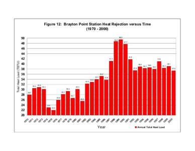 12. Brayton Point Station Heat Rejection versus Time[removed])