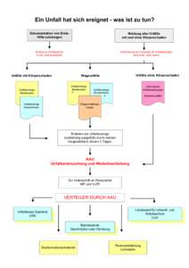 Ein Unfall hat sich ereignet - was ist zu tun? Dokumentation von ErsteHilfe-Leistungen Meldung aller Unfälle mit und ohne Körperschaden