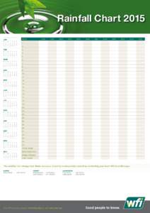 Rainfall Chart 2015 DATE JAN M 29