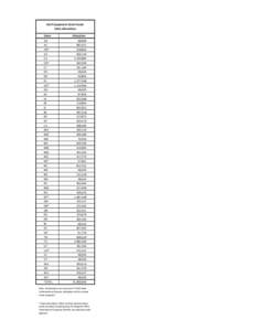 NSLP Equipment Grant Funds State Allocations State AK AL AR*