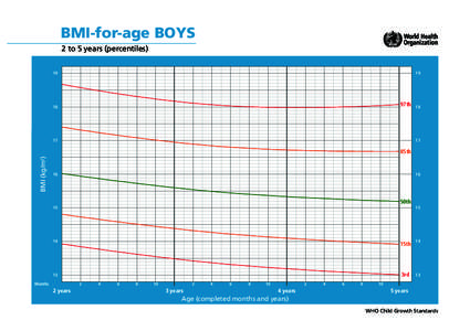 BMI-for-age BOYS 2 to 5 years (percentiles[removed]