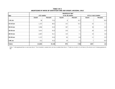 TABLE 1D-3 ABORTIONS BY WEEK OF GESTATION AND AGE GROUP, ARIZONA, 2012 Gestational Agea ≤13 weeks  Age