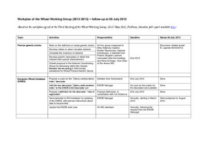 Workplan of the Wheat Working Group) – follow-up at 09 JulyBased on the workplan agreed at the Third Meeting of the Wheat Working Group, 15-17 May 2012, Piešťany, Slovakia; full report available her