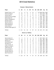 2014 Coed Statistics  Champion - Midwest Maulers Player  G