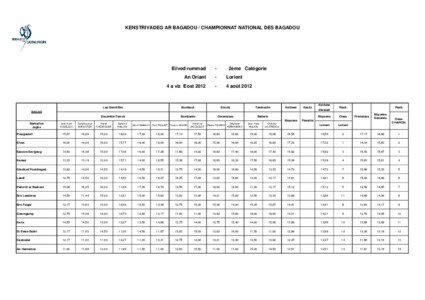 2012-Lorient-résultat 2e catégorie