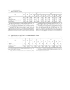 3.12 U.S. RESERVE ASSETS Millions of dollars, end of period 2007 Asset  2005