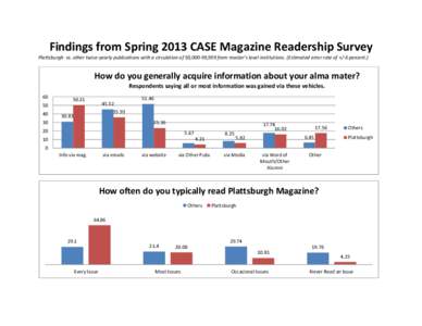 Microsoft Word - Findings from Spring 2013 CASE Magazine Readership Survey for extended exec