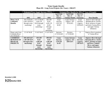 Water Supply Benefits Phase III – Long Term Projects (26+ Years) - DRAFT Estimated Water Supply Increase (TWSA) Phase I & II Combined