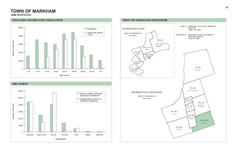 64  TOWN OF MARKHAM 2006 STATISTICS  POPULATION AND EMPLOYED LABOUR FORCE