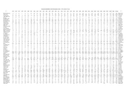 SEQUIM-DUNGENESS CHRISTMAS BIRD COUNT, [removed]TOTALS P. 1 Red-throated Loon Pacific Loon Common Loon Yellow-billed Loon