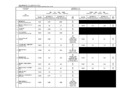 緊急時環境放射線モニタリング結果（6月29日：第1班） Readings of Environmental Radiation Level by emergency monitoring （Group 1）（[removed]年6月29日 [removed]  測定値単位（μSv/h)