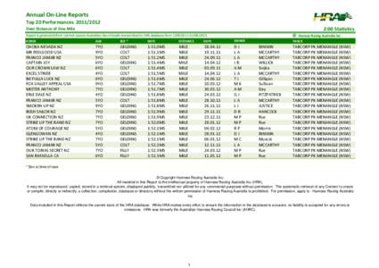 Annual On‐Line Reports Top 20 Performances  [removed]:00 Statistics Over Distance of One Mile Report is generated from current season Australian Race Results transmitted to HRA database from 