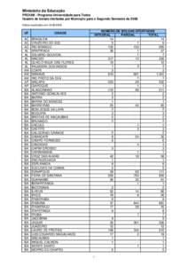 Ministério da Educação PROUNI - Programa Universidade para Todos Quadro de bolsas ofertadas por Município para o Segundo Semestre de 2008 Dados atualizados em: UF