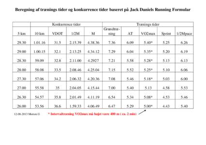 Beregning af trænings tider og konkurrence tider baseret på Jack Daniels Running Formular  Konkurrence tider Trænings tider