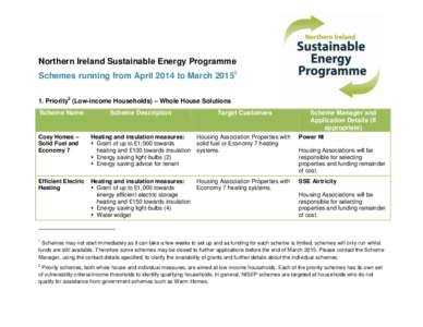 Northern Ireland Sustainable Energy Programme Schemes running from April 2014 to March[removed]Priority2 (Low-income Households) – Whole House Solutions Scheme Name  Scheme Description