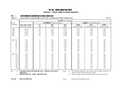 第七組 : 道路交通意外統計數字 Section 7 : Road Traffic Accident Statistics 表 7.1 Table 7.1  : 按意外嚴重程度及碰撞類別劃分的道路交通意外統計