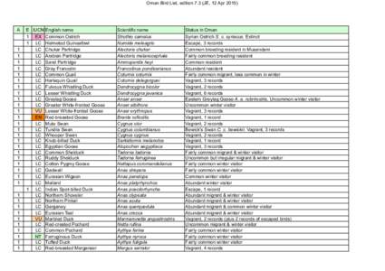 Oman Bird List, edition 7.3 (JE, 12 Apr[removed]A E IUCN English name