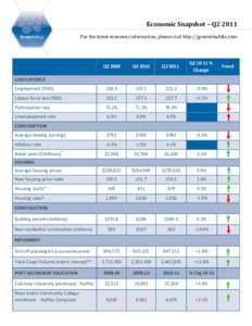    Economic Snapshot – Q2 2011    For the latest economic information, please visit http://greaterhalifax.com 