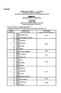 G.N. 6111 《選舉管理委員會（選舉程序）（立法會）規例》 ELECTORAL AFFAIRS COMMISSION (ELECTORAL PROCEDURE) (LEGISLATIVE COUNCIL) REGULATION 選舉結果公告 NOTICE OF RESULT OF ELECTION