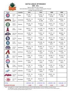 CACTUS LEAGUE ATTENDANCE  2008 – 2011  Figures under each year indicate:  total attendance for each team – number of home games that year  average attendance per game        Team 