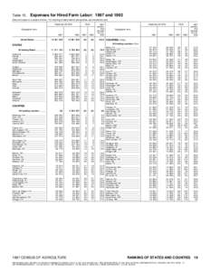 Table 15.  Expenses for Hired Farm Labor: 1997 and[removed]Data are based on a sample of farms. For meaning of abbreviations and symbols, see introductory text] Expenses ($1,000)