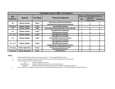 Fish Health Events[removed]First Quarter ) Count of Fish Health Events 1,2,3 DFO SubZone