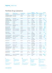 Portfolio Drug Substance List Products Therapeutic Areas  Available Grades