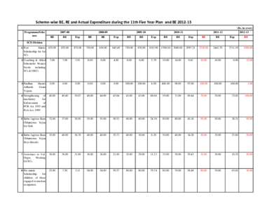 Scheme‐wise BE, RE and Actual Expenditure during the 11th Five Year Plan  and BE 2012‐13 (Rs. in crore) Programme/Sche mes[removed]