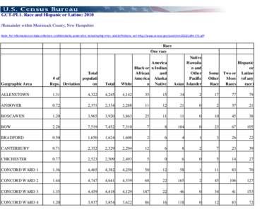 GCT-PL1. Race and Hispanic or Latino: 2010 /Remainder within Merrimack County, New Hampshire Note: For information on data collection, confidentiality protection, nonsampling error, and definitions, see http://www.census