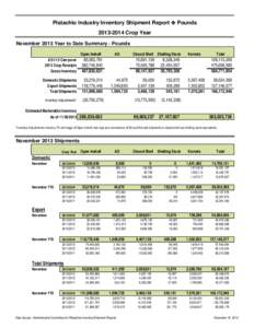 Pistachio Industry Inventory Shipment Report  Pounds[removed]Crop Year November 2013 Year to Date Summary - Pounds Open Inshell[removed]Carryover 2013 Crop Receipts