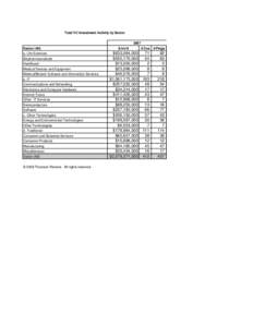 Total VC Investment Activity by Sector 2007 Sector (All) a. Life Sciences Biopharmaceuticals Healthcare