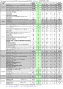 Tableau de bord trimestriel de conjoncture dans les DOM et France - DIECCTE/DARES DECEMBRE 2014 Nb d’habitants (en milliers) Insee - RP 2012