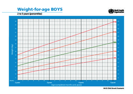 Weight-for-age BOYS 2 to 5 years (percentiles) 24 97th