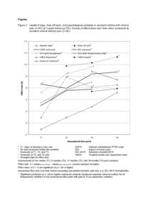 Figures Figure 1. Inpatient days, time off work, and psychological variables in accident-victims with chronic pain (n=40) at 3 years follow-up (T4): Course of effect sizes over time when compared to accident-victims with