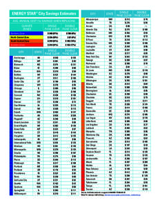 ENERGY STAR® City Savings Estimates  CITY STATE